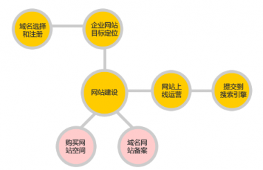 漢陽網(wǎng)站建設一般分哪些步驟？